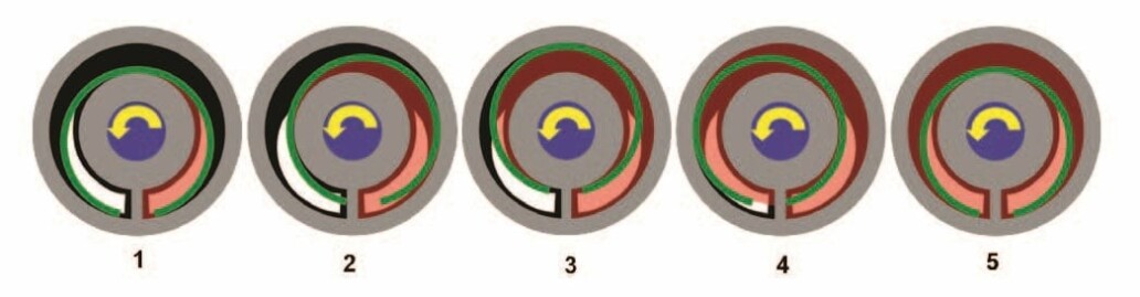 Schéma du principe de fonctionnement de la pompe MOUVEX à piston excentré