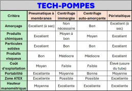 Bilan comparatif de 4 technologies pour le pompage des bacs de rétention