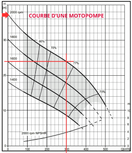 Courbe motopompe PAS150
